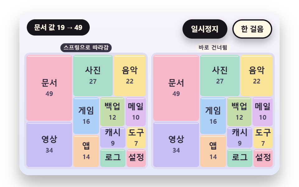 값이 바뀌면 칸이 스프링으로 새 자리를 찾아가는 재배치