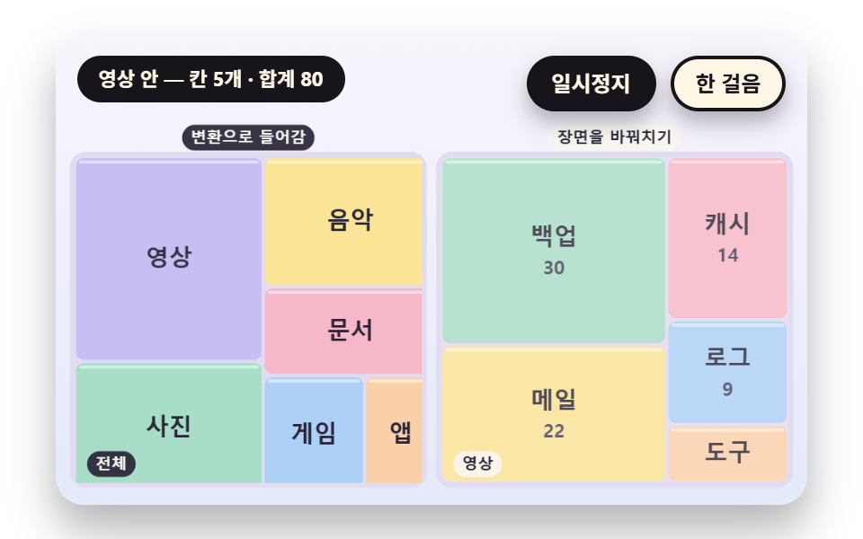 칸을 누르면 안쪽 하위 칸으로 확대되는 드릴다운