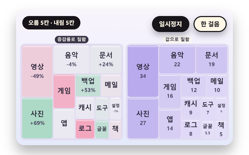 증감률 하나로 칠하는 파스텔 발산 색