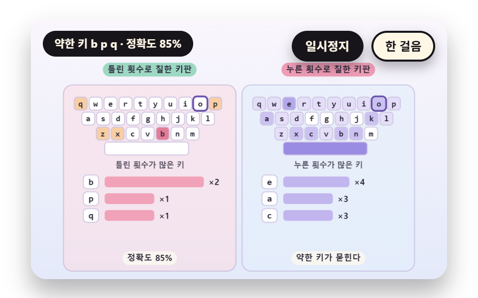 키 누름 횟수 히트맵