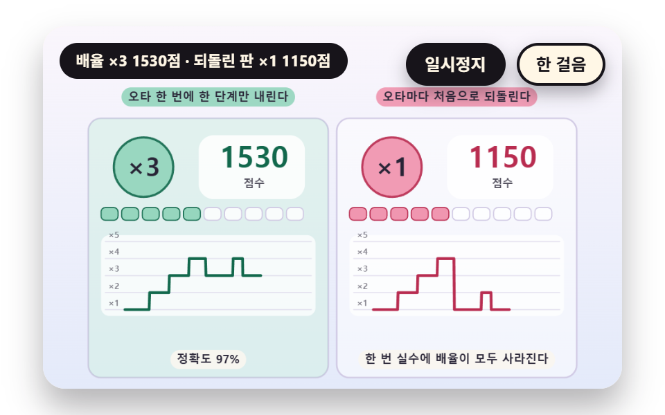 연속 정타 콤보 배율