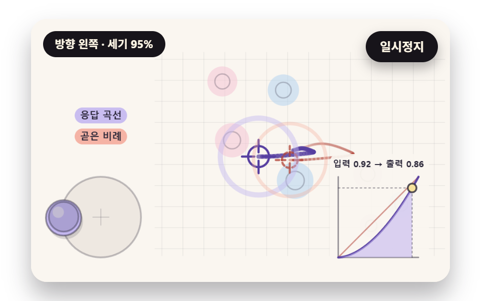 작은 기울기를 섬세하게 바꾸는 응답 곡선 조준점