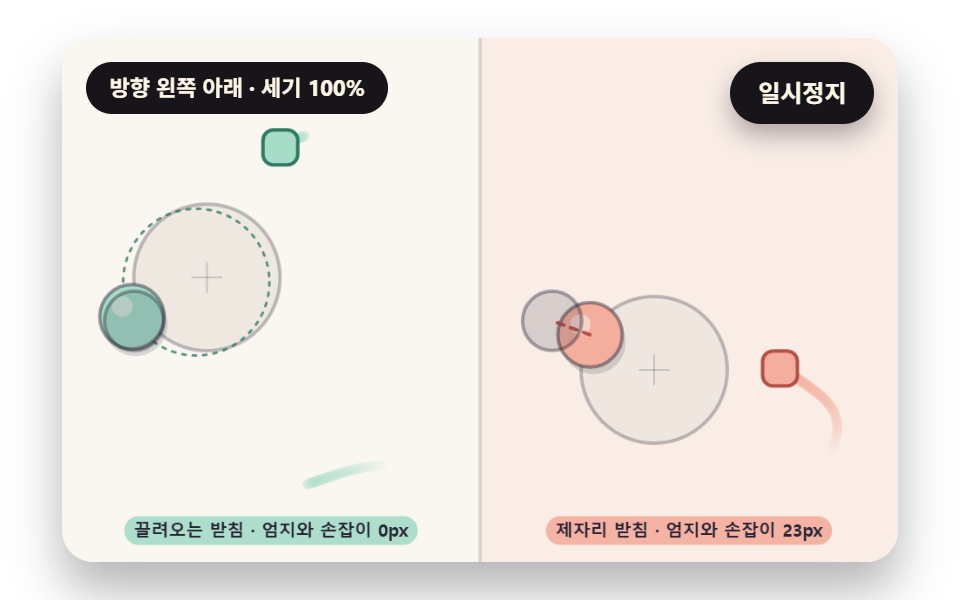 엄지를 따라 끌려오는 떠 있는 받침