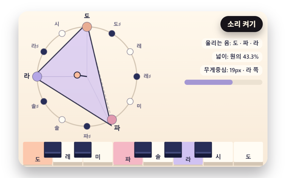울리는 음을 이어 그리는 화음 원