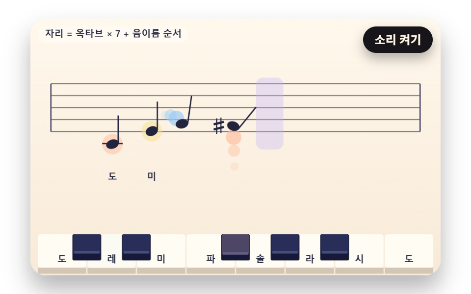 오선 위 자리로 날아가 앉는 음표
