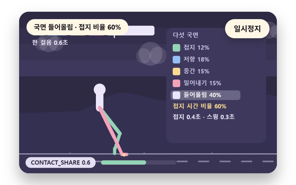 접지에서 밀어내기까지 발바닥이 붙는 다섯 국면