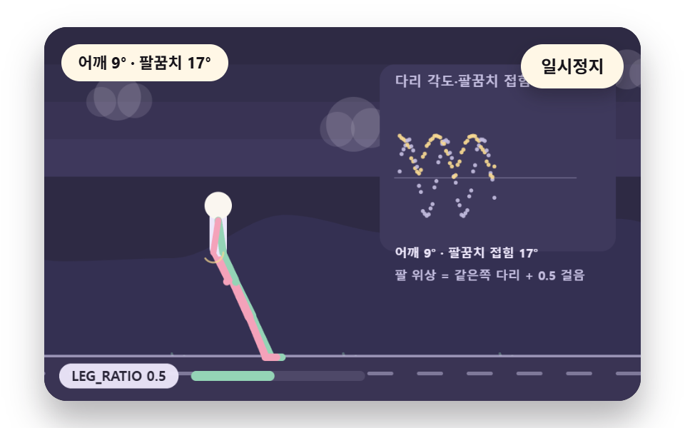 다리와 반대로 흔들리는 팔꿈치