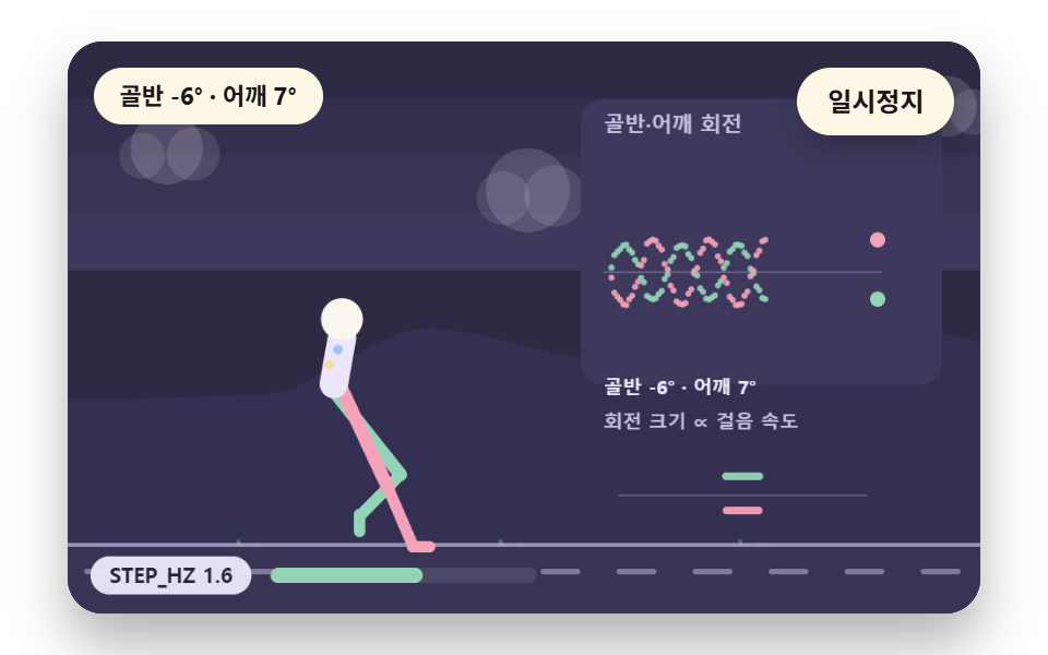 걸음마다 좌우로 도는 몸통과 골반