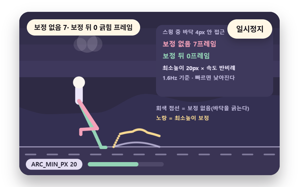 발이 지나가는 호를 깎는 이동 보정