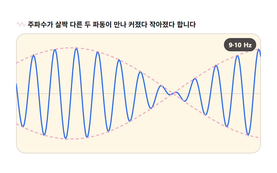 Beat-frequency amplitude envelope