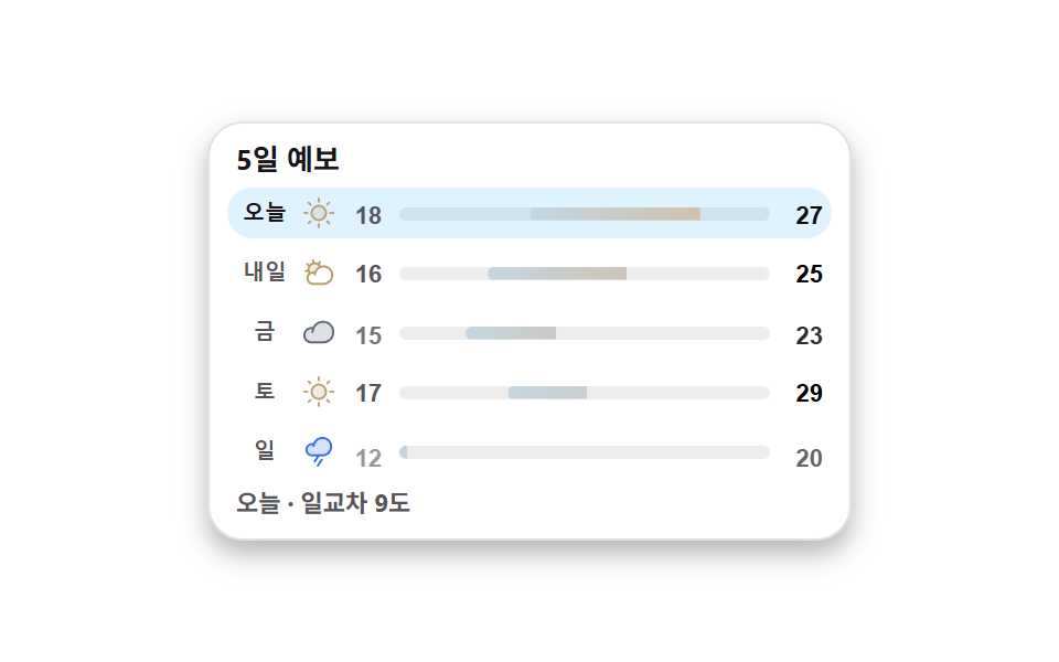 Five-day list where each bar finds its span inside the week — Weather Widget Design — 9 Widgets, No Library