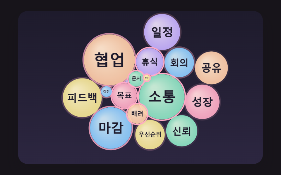 단어 거품이 서로 밀어 자리 잡기