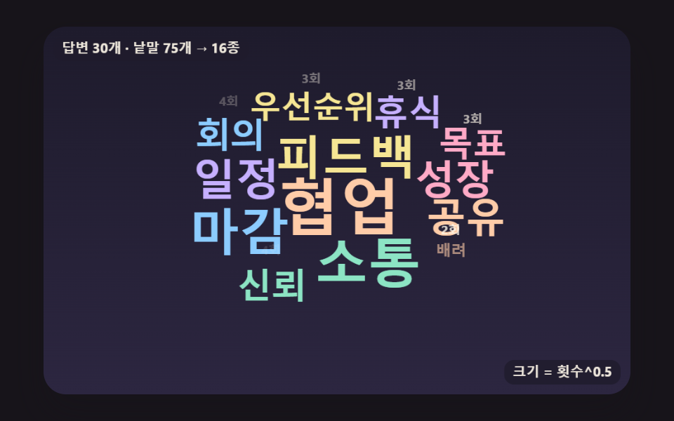 워드 클라우드 만들기 9종 — 나선 배치·모양 채우기·3D 구·실시간 투표 — 데모 9종 미리보기